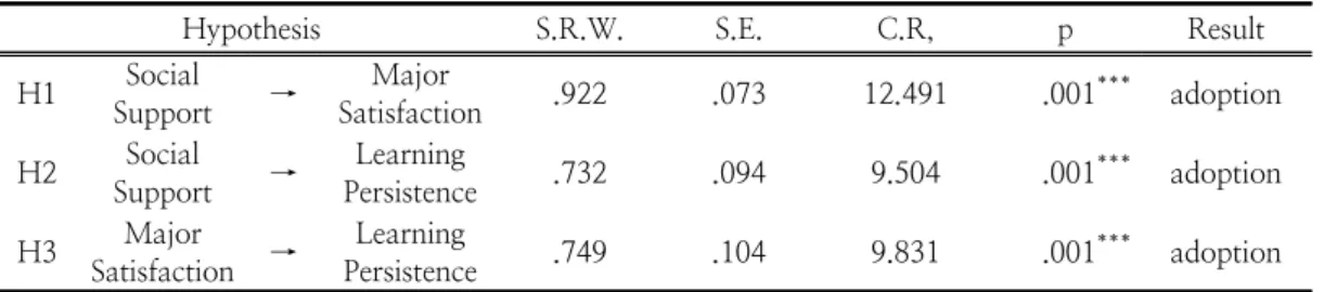 Table  5.  Model  Fit  Analysis