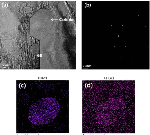 Fig. 5. Microstructure of the Ni superalloy powders as cooling rate after solid solution heat treatment using TEM: (a) carbide located at GB, (b) selected area diffraction(SAED) pattern, (c) Energy Dispersive Spectrometry (EDS) mapping - Ti K α1, and (d) E