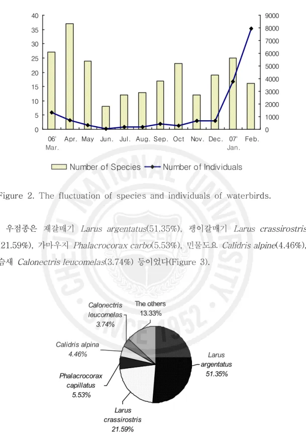 Figure  2.  The  fluctuation  of  species  and  individuals  of  waterbirds.