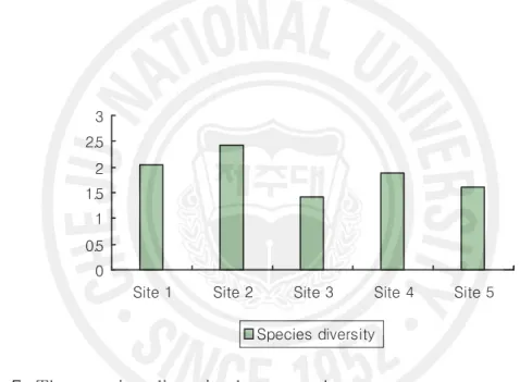 Figure  7.  The  species  diversity  between  the  survey  areas. 