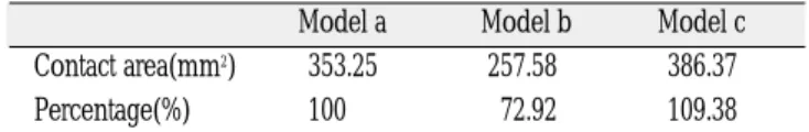 Table 3. Contact area of implant and bone 