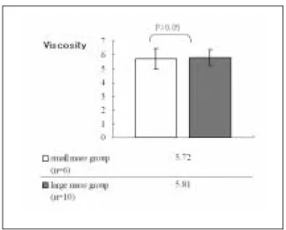 Fig. 3. Blood viscosity between the control group and SCC patient group.