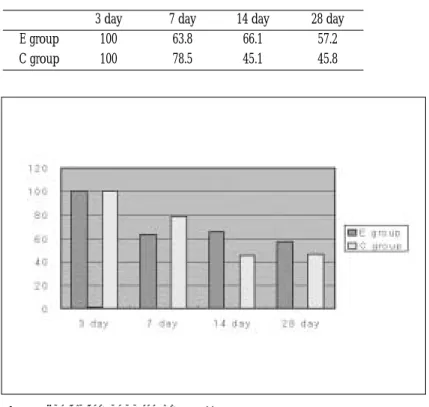Fig. 8. Quantitative analysis of BMP-4.