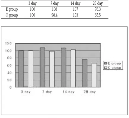 Fig. 5. Expression of BMP-2.