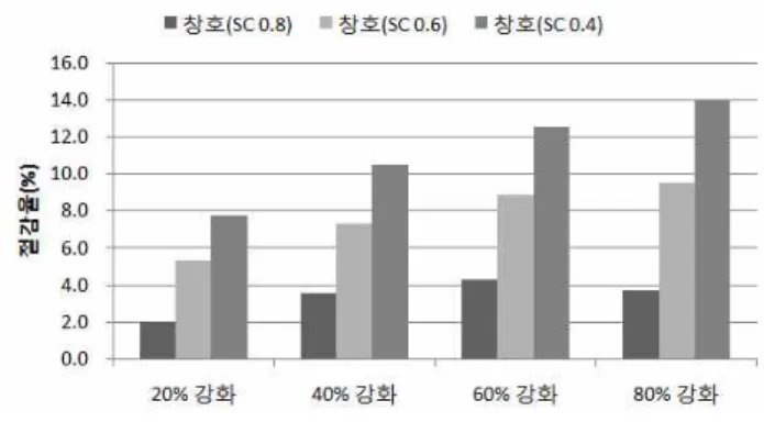 그림 3. 창호의 차폐계수별 기준모델 대비 절감율(%) 기준모델(SC 0.8)과 차폐계수가 동일하고 열관류율만 강 화된 경우 난방소요량은 14.17%∼49.79% 절감되고, 냉방 소요량은 4.01%∼19.07% 증가되었다