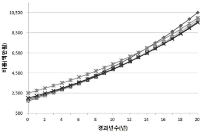 그림 8. 벽체·지붕·바닥·창호의 단열강화에 따른 LCC LCC 기준 대비 절감액 기준 대비절감율 기준모델 10,524,992 -  -20% 강화 10,437,556 87,436 0.83 40% 강화 10,214,759 310,233 2.95 60% 강화 10,098,834 426,158 4.05 80% 강화 10,555,625 -30,633 -0.29 표 13