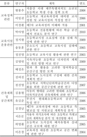 Table 1. Previous Studies in Elementary Education