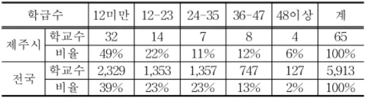 Table 3. Status of Jeju Elementary by Class Size
