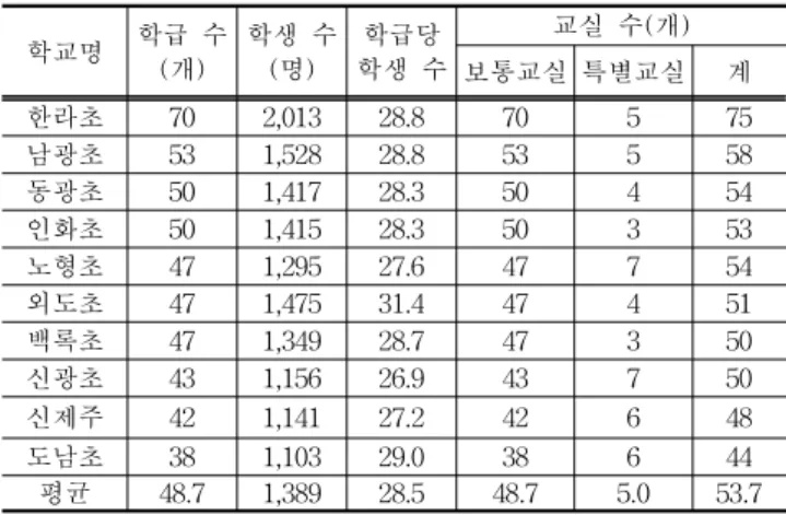 Table 6. the Minimum Number of Special Classroom by Class Size