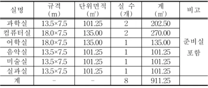 Table 7. Typical Space Program of Special Classroom