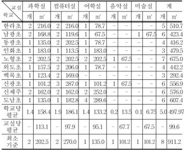Table 11. Arrangement Type of Special Classroom