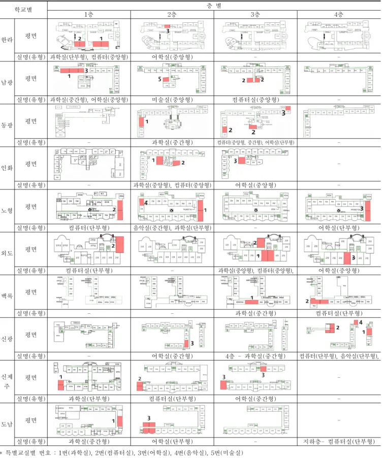 Table 12. Arrangement Type of Special Classroom in Overcrowded Elementary School