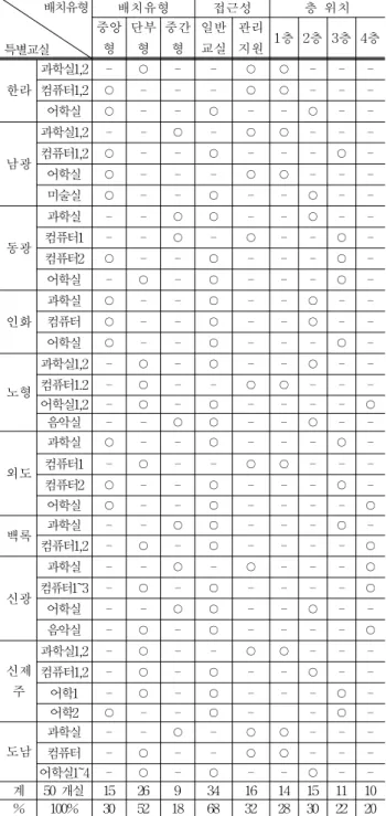 Table 14. Correlation between Placement Type and Accessibility in Science lab 둘째, 컴퓨터실의 평면배치유형과 접근성과의 상관관계 를 정리해보면 <표 15>와 같다