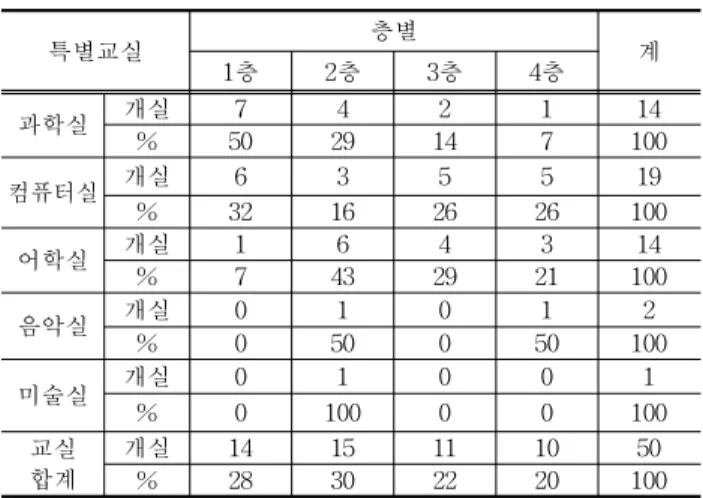 Table 15. Correlation between Placement Type and Accessibility in Computer room 셋째, 어학실의 평면배치유형과 접근성과의 상관관계를 정리해보면 <표 16>과 같다