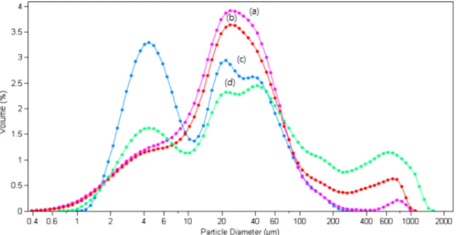 Fig.  2.  Particles  size  distribution  of  coating  on  316L  SUS  with  different  composites,  (a)  polyurethane  +  polyurea  +  epolxy  resin,  (b)  polyurethane  +  epoxy  resin,  (c)  polyurethane  +  polyurea  resin,  (d)  polyurethane  resin