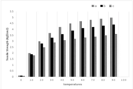 Fig. 4. Coating  resistance  versus  days  in  solution  of  10%  HCl  and  0.6  mol  H2SO4  by  photentiometer  measurement  of  316L  SUS  coatings  of  heavy  duty  resin:  (a)  polyurethane  +  polyurea  resin,  (b)  polyurethane  +  epoxy  resin,  (c)