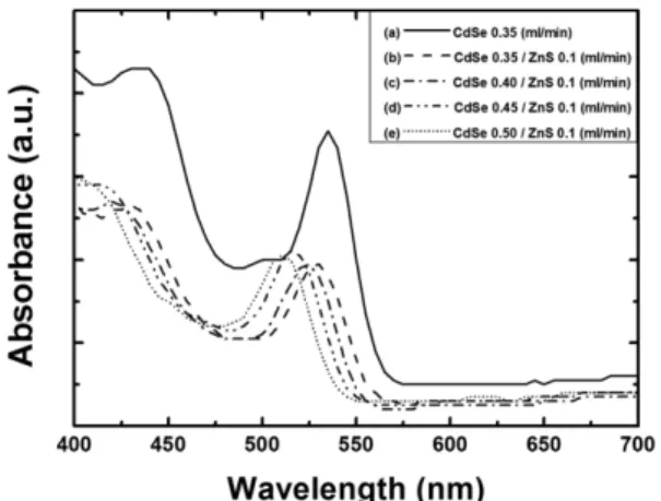 Fig. 4. Quantum yield of (a) Core 0.35 ml/min and Core/shell quantum dot fixed ZnS mixture precursor flow rate 0.1 ml/