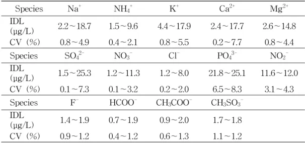 Table 1. Instrumental detection limit (IDL) and coefficient of variation (CV) for IC analysis (n=7)
