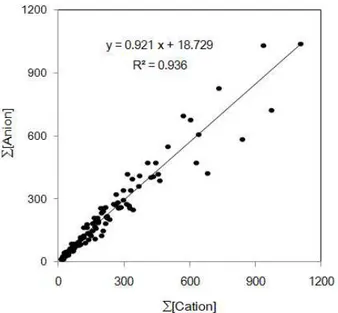 Figure 2. Correlation between the sums of equivalence concentrations of anions (Σ[Anion]) and cations (Σ[Cation]) in precipitation samples.