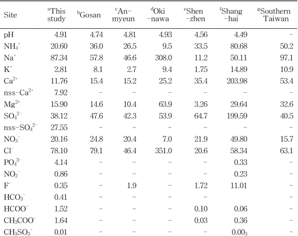 Table 5. The volume-weighted mean pH and ionic concentrations (μeq/L) of precipitation at Jeju area and other sites.