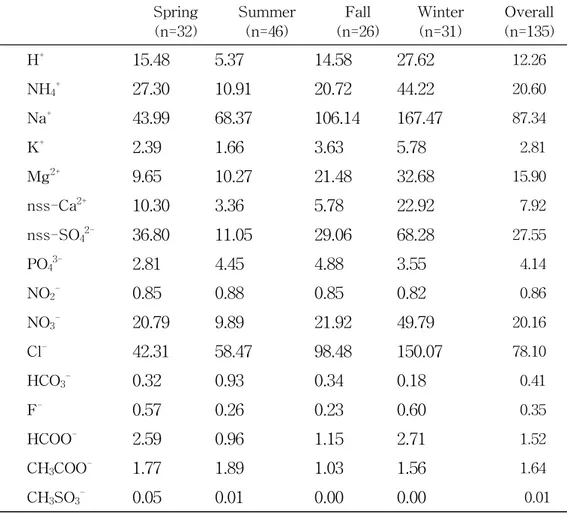 Table 6. Seasonal concentrations (μeq/L) of ionic precipitation species.