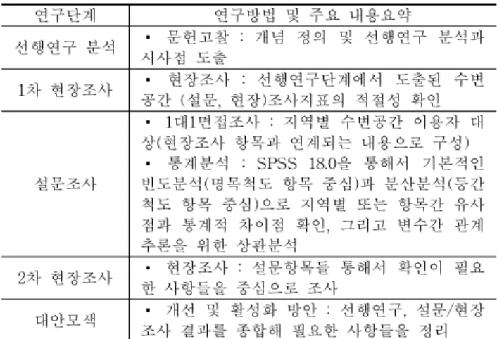 Table 1. Research design