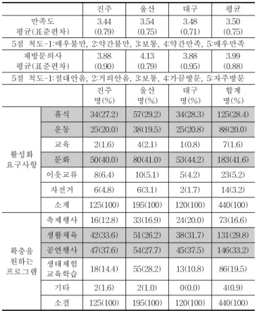 Table 5. Comparison of behavior in waterfront by age