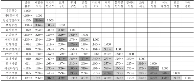 Table 14. Correlation analysis of main factors 방문 횟수 재방문의사 전반적만족도 보행공간 휴게공간 운동공간 자전거도로 편의시설 문화공연시설 장애인시설 조명시설 안내시설 시설 다양성 프로그램 자연경관 방문횟수 1.000 재방문의사 -.268** 1.000 전반적만족도 -.102* .524** 1.000 보행공간 -.134** .306** .300** 1.000 휴게공간 -.072 .264** .280** .308** 1