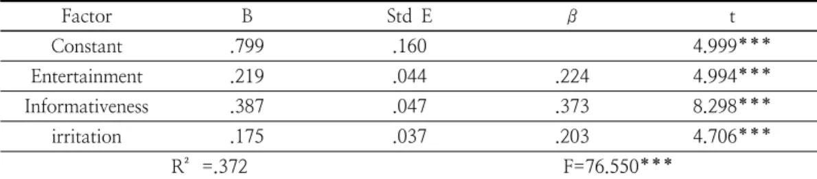 Table 4.  Results  of multiple  regression analysis of PPL advertisement attributes  and brand awareness3.3