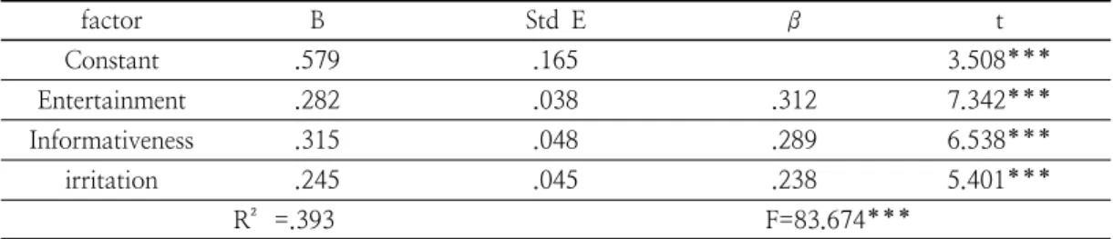 Table  5.  Results  of  multiple  regression  analysis  of  PPL  advertisement  attributes  and  brand  attitude