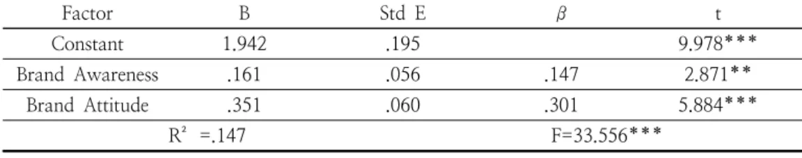Table  7.  Results  of  multiple  regression  analysis  of  brand  awareness  and  brand  awareness