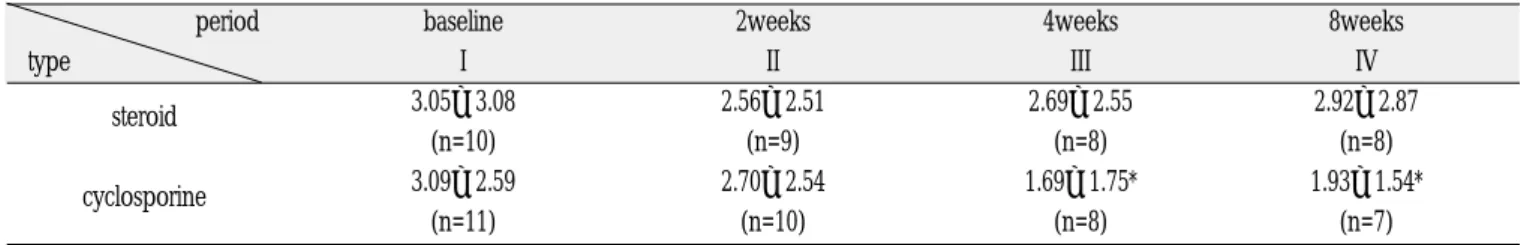 Table 5. The change of burning sensation VAS in oral lichen planus according to the treatment period.