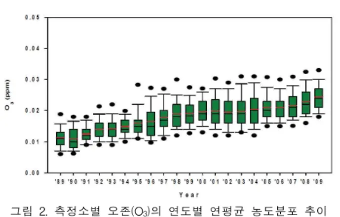 그림 2. 측정소별 오존(O 3 )의 연도별 연평균 농도분포 추이 (대기환경연보, 2010) 본 연구의 대상 기간인 2011년의 경우 수도권지역을 살펴보면 경기도지역에 5일간 17회의 오존주의보 발령 서울지역의 경우 7일 21회, 인천지역은 2일 5회로 나타 났다