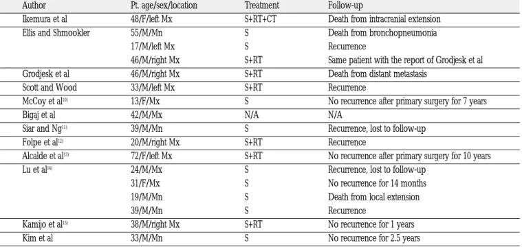 Table 1. Previously reported cases of odontogenic ghost cell carcinoma