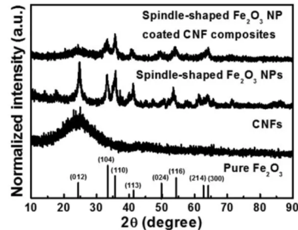 Fig. 4 XRD patterns obtained from CNFs, spindle-shaped Fe 2 O 3  NPs, and spindle-shaped Fe 2 O 3  NP coated CNF composites