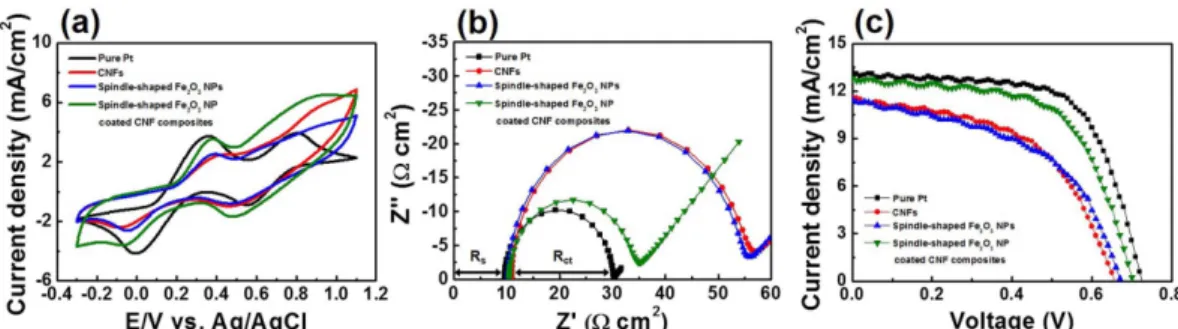 Table 1. Parameter summary of photoconversion properties for the pure Pt, CNFs, spindle-shaped Fe 2 O 3  NPs, and spindle-shaped Fe 2 O 3  NP coated CNF composites