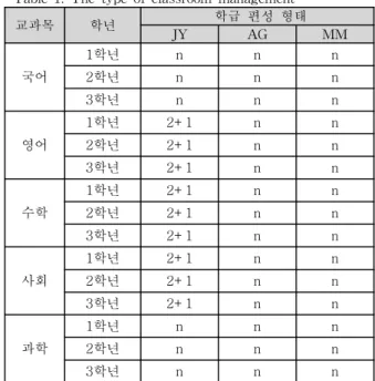 Table 1. The type of classroom management 교과목 학년 학급 편성 형태 JY AG MM 국어 1학년 n n n2학년nnn 3학년 n n n 영어 1학년 2+1 n n2학년2+1nn 3학년 2+1 n n 수학 1학년 2+1 n n2학년2+1nn 3학년 2+1 n n 사회 1학년 2+1 n n2학년2+1nn 3학년 2+1 n n 과학 1학년 n n n2학년nnn 3학년 n n n