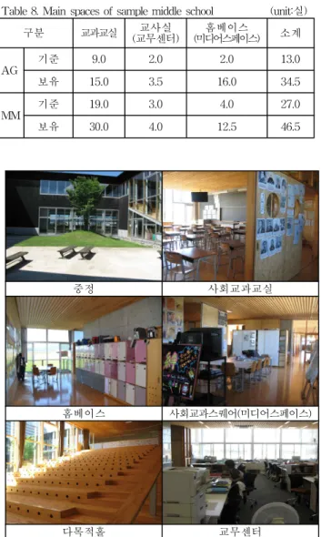 Table 8. Main spaces of sample middle school (unit:실)