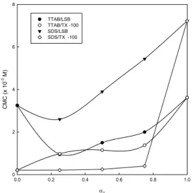 Fig.  1.  Plots  of  the  CMC  values  versus  the   1 