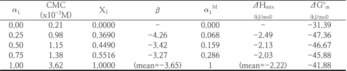Fig.  2.  Plots  of  the  X 1   values  versus  the   1