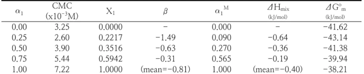 Fig.  3.  Plots  of  the    M  values versus  the    values  for  the  micellization  of  mixed  surfactant    systems  in  aqueous  solution  of  4-ethylaniline(0.4  mM)  at  302K