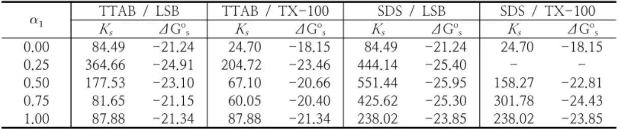 Table  5.  The  values  of  K s   and  ΔG o s  (kJ/mol) for  the  solubilization  of  4-ethylaniline  by  the  aqueous  solutions  of  the  mixed  surfactant  systems  at  302K