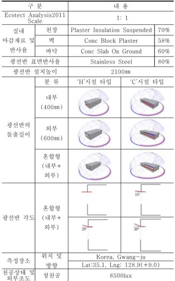 표  7.  Ecotect  Analysis2011  Process  해석모델