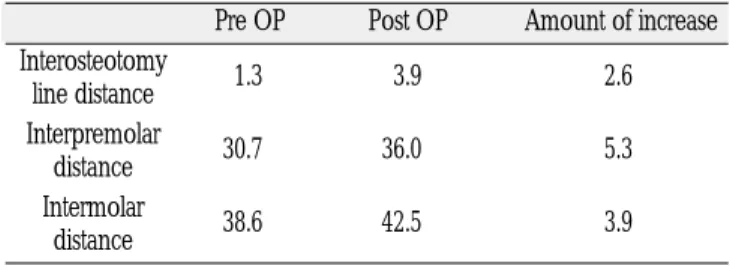 Table 2. Difference  in  mandibular  arch  width  after mandibular symphyseal widening(mm)