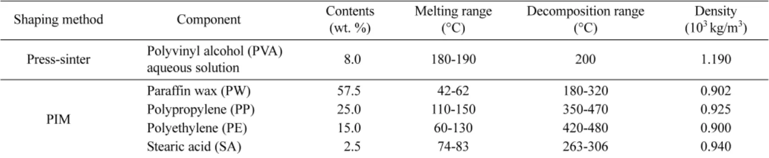 Table 2. Characteristics of binder system
