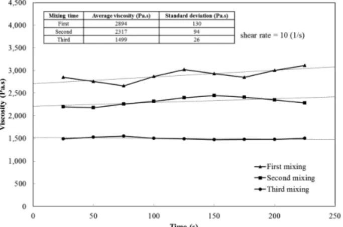 Fig. 6. Rheological behavior of feedstock on temperature plotting the ln  η γ⁄· n 1–  vs 1/T to calculate the E.