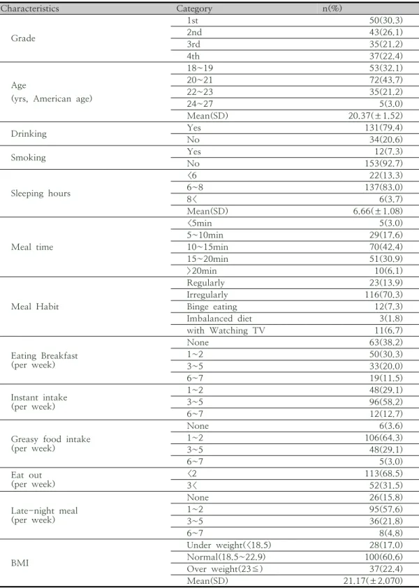 Table  1.  General  Characteristics  (N=165) Characteristics Category n(%)  Grade 1st 50(30.3)2nd43(26.1) 3rd 35(21.2) 4th 37(22.4) Age