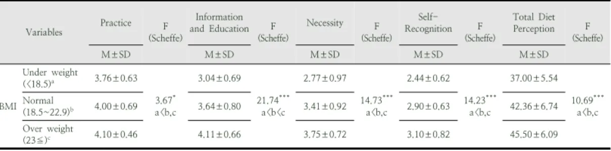 Table  4.  Differences  of  Diet  Perception  by  BMI Variables Practice F (Scheffe) Information  and  Education F (Scheffe) Necessity F (Scheffe)  Self-Recognition F (Scheffe) Total  Diet Perception F (Scheffe) M±SD M±SD M±SD M±SD M±SD BMI Under  weight(&