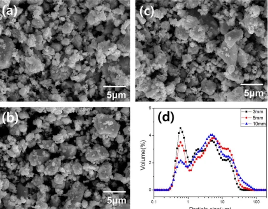 Fig. 1. Morphology of p-type BiSbTe powders using different ball sizes during MA (a) 3 mm, (b) 5 mm, (c) 10 mm, and (d) powder size analysis of MA-ed powders.