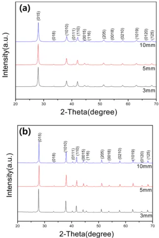 Fig. 2 shows the XRD pattern of  p-type BiSbTe milled powders and SPS-ed bulks using different ball sizes in MA process